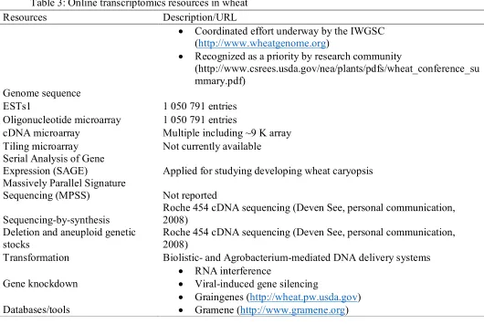 Table 3: Online transcriptomics resources in wheat 