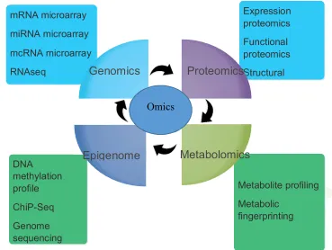 Figure 1. Key branches of omics and their major components being used in different integrated approaches in wheat