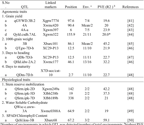 Table 1: Major and stable QTL with PVE ranging from 19% to 59% for agronomic and physiological traits  
