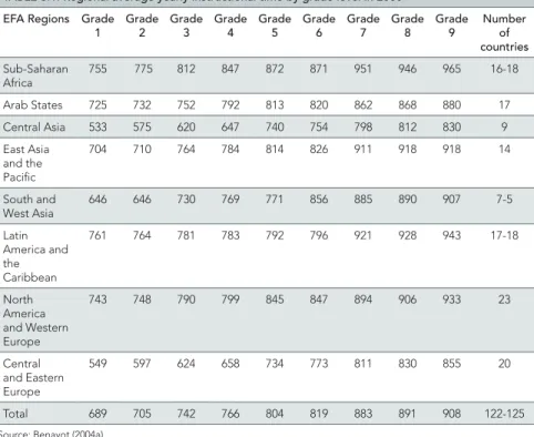 TABLE 3.1. Regional average yearly instructional time by grade level in 2000 EFA Regions Grade 
