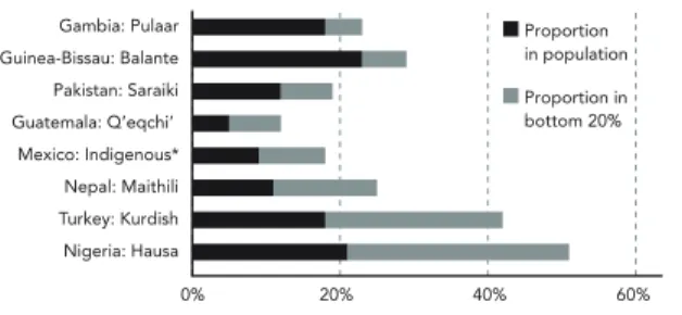 FIGURE 4.7. Percent of selected language groups in the bottom 20 percent of the  education distribution, selected countries 