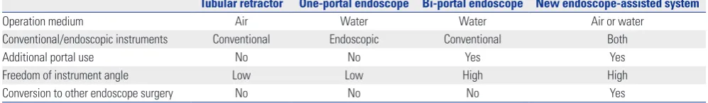 Table 1. Comparison of Various Endoscopic Spine Surgeries and the New System