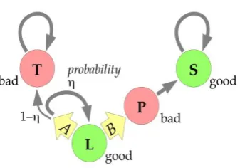 Figure 3. Left: Evaluation V6 for the case of η = 0.68, rectangular discounting with very short horizon 3 and choosing A for sure in generation 1, by probability of chosing A in generation 0, showing an optimal probability of approx