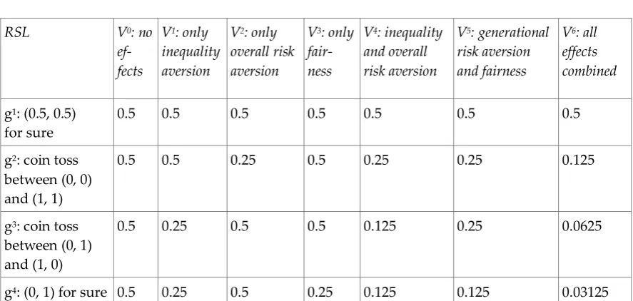 Table 1. Comparison of the effects of inequality aversion, overall and generational risk aversion, and fairness on the evaluation of four simple reward sequence lotteries (RSLs)