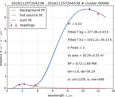 Figure 6. An example of the temperature and area retrieval by dual Planck curve ﬁtting.