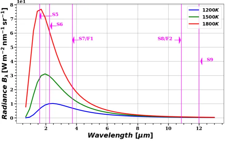 Figure 2. Planck curves for typical gas ﬂaring temperatures and SLSTR SWIR (S5 and S6), MIR (S7 andF1) and TIR (S8, S9 and F2) channels.
