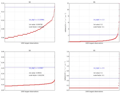 Figure 3. Four examples of thresholding for the S5 band. The horizontal line marks the threshold value.The threshold is set contextually as the lowest radiance value whose difference to the closest inferiorradiance value is larger than the scale factor.