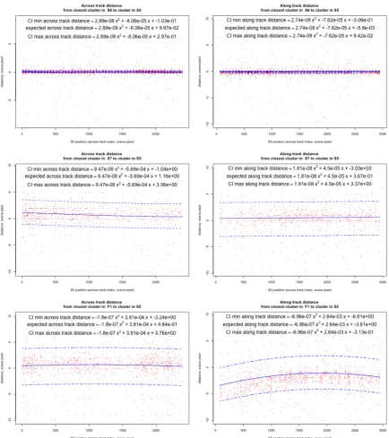 Figure 4. Parameterizations of the distances between a cluster in S5 and the closest cluster in S6, S7and F1 as a function of the scan index