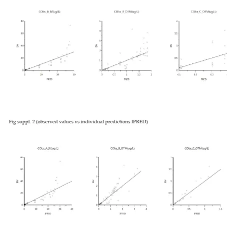 Fig suppl. 2 (observed values vs individual predictions IPRED) 
