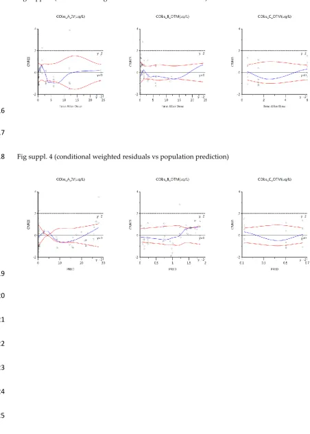Fig suppl. 4 (conditional weighted residuals vs population prediction) 