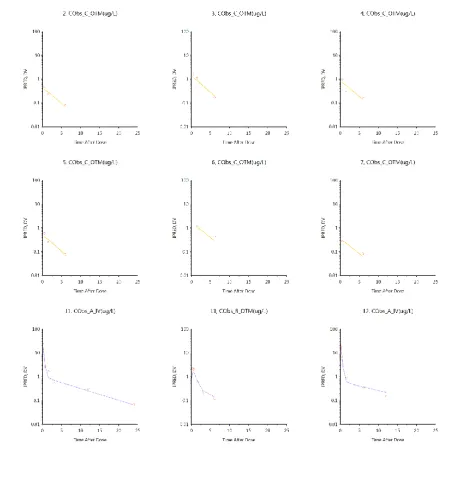 Fig suppl. 5: Invididual observed concentrations and model predictions vs time. Cats 2 to 7 has 