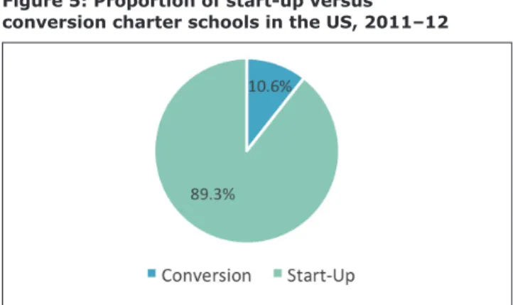 Figure	6	shows	a	significant	and	steady	increase	in	the	 number of charter schools in the United States over a  recent period.
