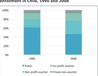 Figure 13 shows the school sector which has undergone  the	most	growth	is	the	for-profit	voucher	school	sector.	