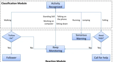 Fig. 2: Decision tree in reaction module.