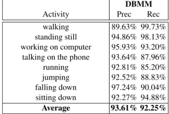 Table 1: Performance on the dataset (“new person”). Results are reported in terms of Precision (Prec) and Recall (Rec).