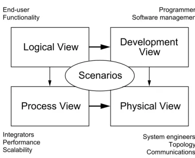 Figure 1 — The “4+1” view model