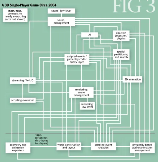 Figure 4.3: An illustration of a typical 3D game from around 2004. Image taken from Blow [4].