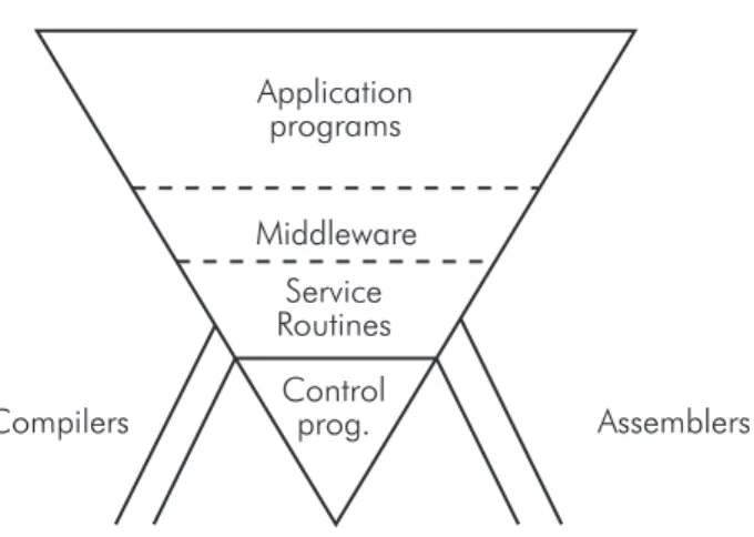 Figure 3. d’Agapeyeff’s Inverted PyramidApplicationprogramsMiddlewareServiceRoutinesControlprog.Compilers Assemblers