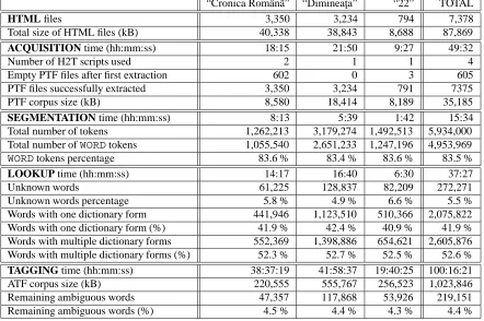 Table 1: Sample corpora development statistics