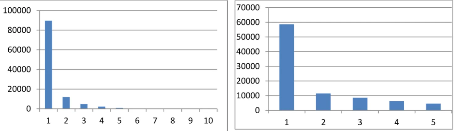 Fig. 1. Daily cash withdraw ATMs distribution Fig. 2. ATMs Daily Cash Withdraw Distribution If we divide the first category cash ATMs withdrawal into sub categorizes, the new categories are  summarized in Table 2 as follows,  
