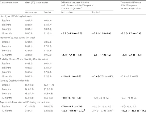 Table 1 Characteristics of the participants (n = 40) and non-participants (n = 72) at baseline