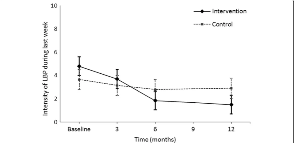 Fig. 2 Mean intensity of LBP during past week and its 95% confidence intervals (CI) at each time point and in both intervention groups