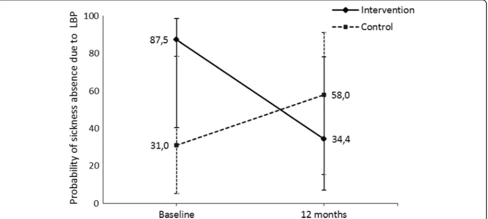 Fig. 3 Probability of sickness absence due to LBP during the past year and its 95% confidence intervals (CI) at each time point and in bothintervention groups