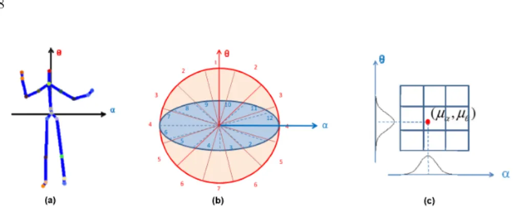 Fig. 9. Reference coordinates of HOJ3D (a) and spherical coordinate system for joint location binning used in [21]