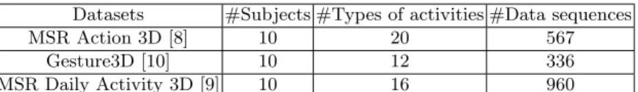 Fig. 2. Examples of the sequences of depth maps for actions in [8]: (a) Draw tick and (b) Tennis serve c 2010 IEEE