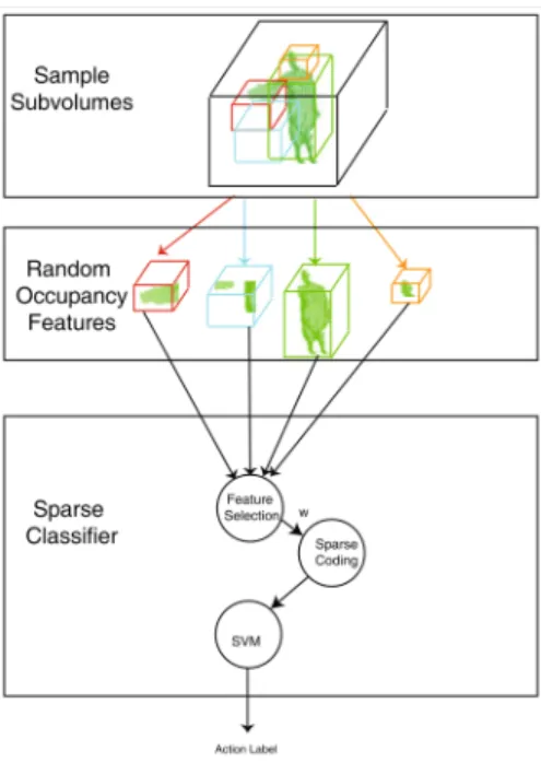Fig. 4. The framework of the method proposed by [14]. Note that only 3d sub-volumes are shown for illustration