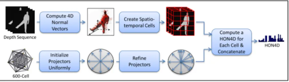 Fig. 6. The steps for computing HON4D descriptor in [11] c 2013 IEEE