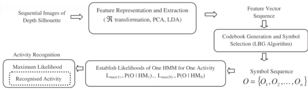 Fig. 7. The flow of the method proposed by Jalal et al. [19] c 2013 SAGE