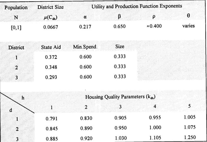 TABLE 2 Selected Parameters 0.955 1.000 1.0051.075PopulationDistrict SizeUtility and Production Function Exponents