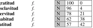 Figure 4: Example of different morphological profiles fornouns ending in –itud.