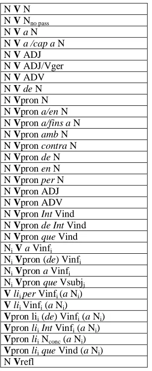 Figure 6: Patterns of verbs with two arguments