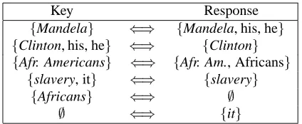 Figure 3: Correspondence example