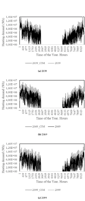 Figure 6. Heating demand for (a) 2039, (b) 2069 and (c) 2099 using the standard climatic data and theCIM data