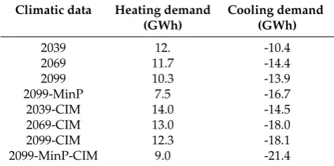 Table 4. Peak energy demand of the site for all scenarios.