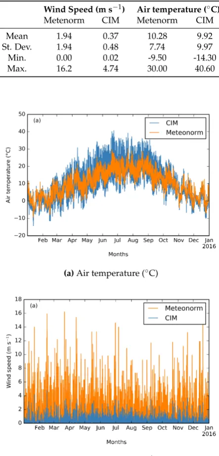 Table 2. Statistical analysis from the Meteonorm and CIM dataset.