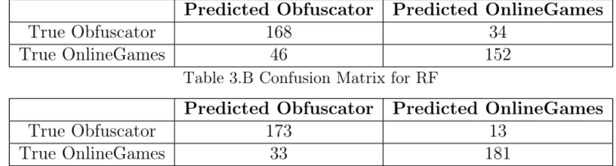 Table 3: Confusion Matrices for Obfuscator and OnlineGames Table 3.A Confusion Matrix for NDT