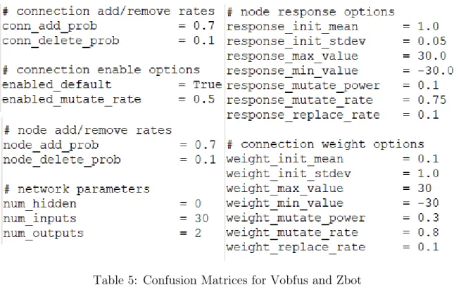 Figure 1: A Selection of Hyperparameters from the NEAT Config File