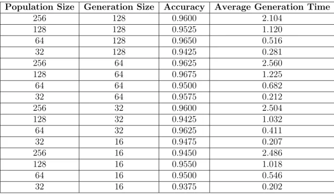 Table 6: Population and Generation Size Experiments for Vobfus and Zbot