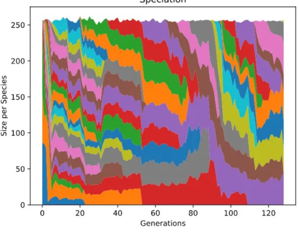Figure 3: NEAT Species Visualization for Vobfus and Zbot: Population Size of 256