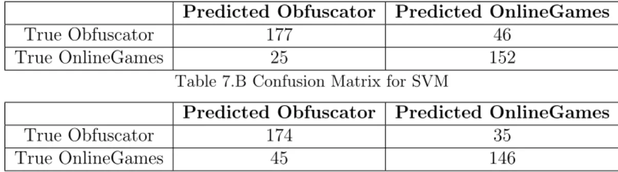 Table 7: Confusion Matrices for Obfuscator and OnlineGames Table 7.A Confusion Matrix for NFFNN