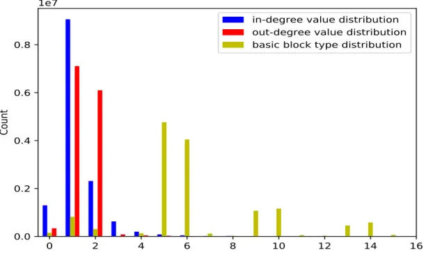 Figure 2.2: Distribution of in-degree value, out-degree value and combined basic block types