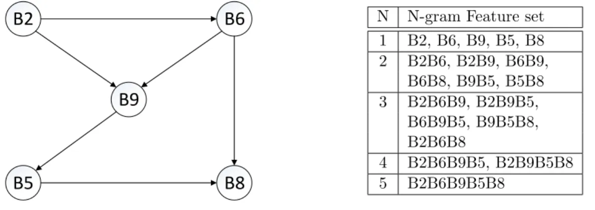 Figure 2.3: A simple CFG and its blended N-gram features