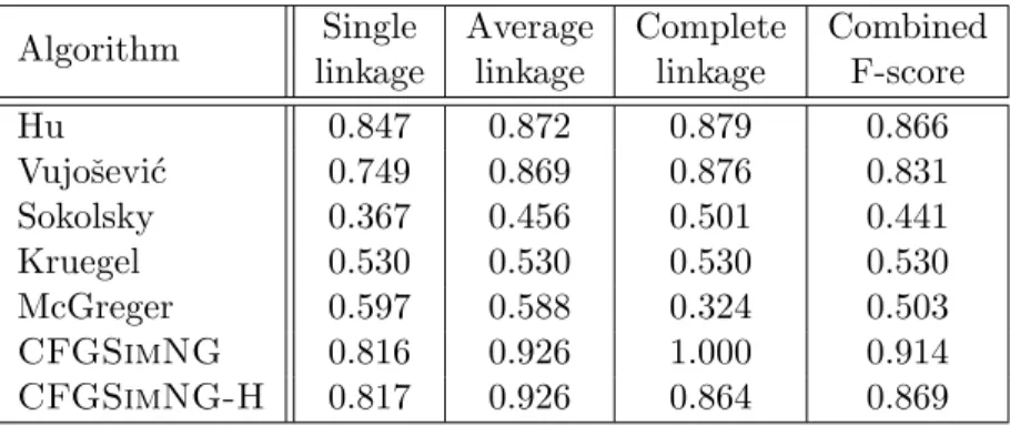 Table 2.2: Optimal clustering results for different algorithms Algorithm Single Average Complete Combined linkage linkage linkage F-score