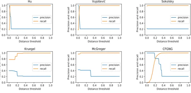 Figure 2.4: Single-linkage clustering results for different CFG comparison algorithms