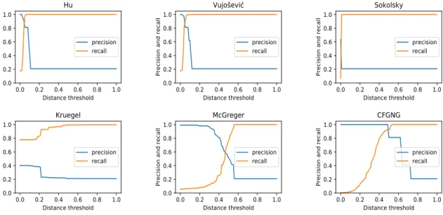 Figure 2.5: Average-linkage clustering results for different CFG comparison algorithms Table 2.3: Distance ranges for different CFG pairs