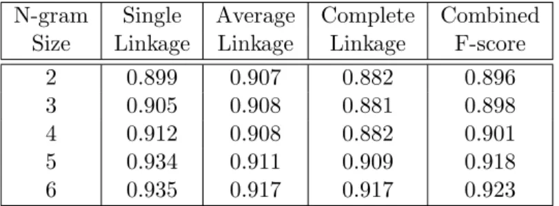 Table 2.6: BingSim-O Accuracy with different n-gram sizes N-gram Single Average Complete Combined
